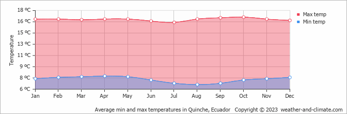 Average monthly minimum and maximum temperature in Quinche, Ecuador