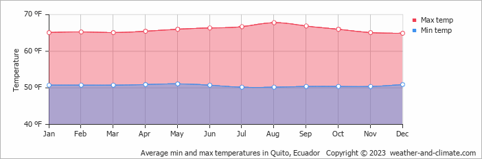Average min and max temperatures in Quito, Ecuador   Copyright © 2023  weather-and-climate.com  