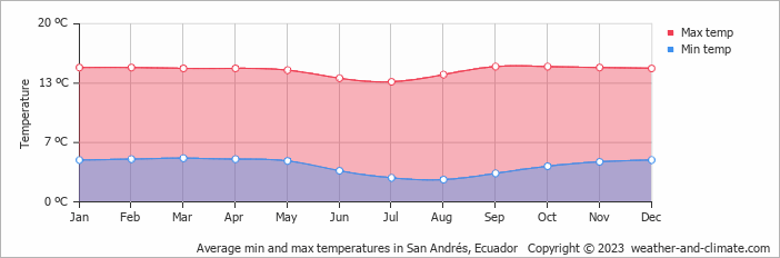 Average monthly minimum and maximum temperature in San Andrés, Ecuador