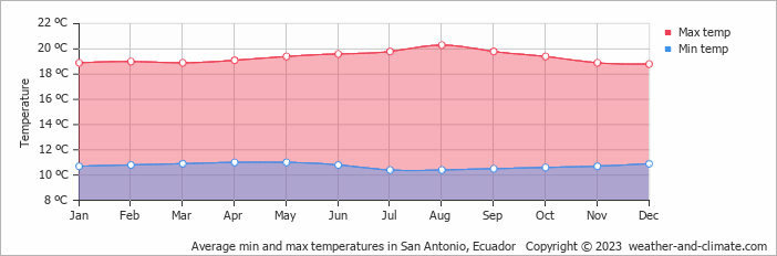Average monthly minimum and maximum temperature in San Antonio, Ecuador