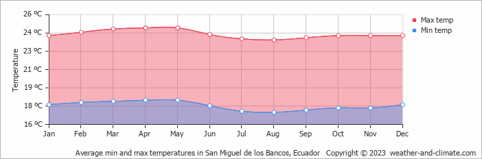 Average monthly minimum and maximum temperature in San Miguel de los Bancos, Ecuador