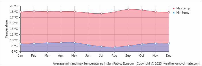 Average monthly minimum and maximum temperature in San Pablo, Ecuador