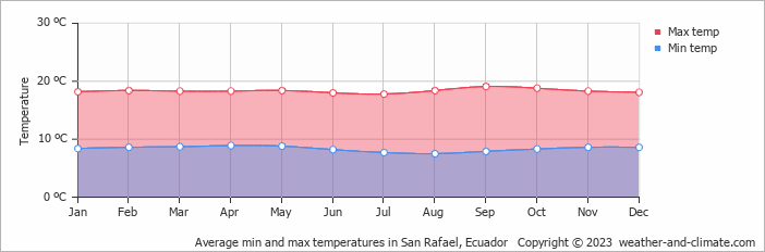 Average monthly minimum and maximum temperature in San Rafael, 