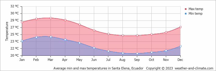 Average monthly minimum and maximum temperature in Santa Elena, Ecuador