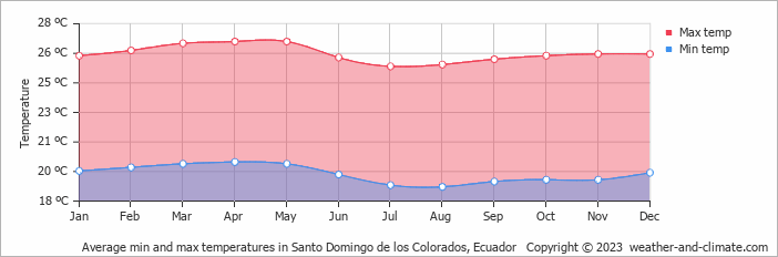 Average monthly minimum and maximum temperature in Santo Domingo de los Colorados, Ecuador