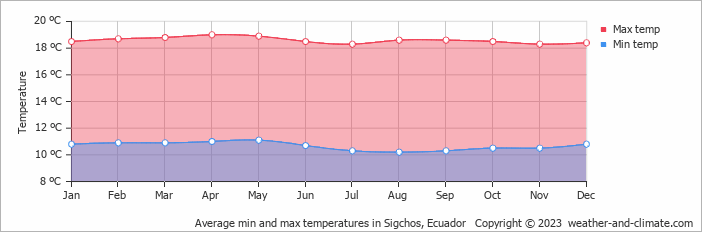 Average monthly minimum and maximum temperature in Sigchos, Ecuador