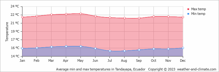 Average monthly minimum and maximum temperature in Tandayapa, Ecuador