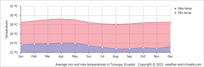 Average monthly minimum and maximum temperature in Tonsupa, Ecuador