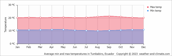 Average monthly minimum and maximum temperature in Tumbabiro, Ecuador