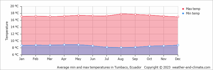 Average monthly minimum and maximum temperature in Tumbaco, Ecuador