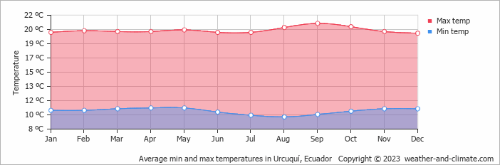 Average min and max temperatures in Quito, Ecuador   Copyright © 2022  weather-and-climate.com  
