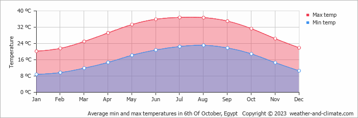 Average min and max temperatures in 6th Of October, Egypt   Copyright © 2023  weather-and-climate.com  