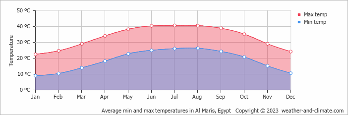 Average monthly minimum and maximum temperature in Al Marīs, Egypt
