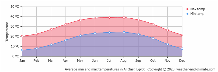 Average monthly minimum and maximum temperature in Al Qaşr, Egypt