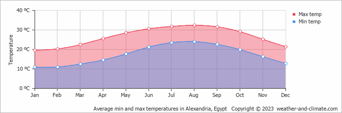 Average min and max temperatures in Alexandria, Egypt   Copyright © 2022  weather-and-climate.com  