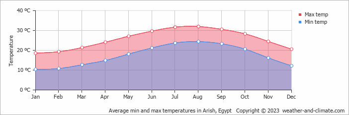 Average min and max temperatures in Arish, Egypt   Copyright © 2023  weather-and-climate.com  