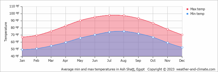 Average min and max temperatures in Ash Shaţţ, Egypt   Copyright © 2023  weather-and-climate.com  