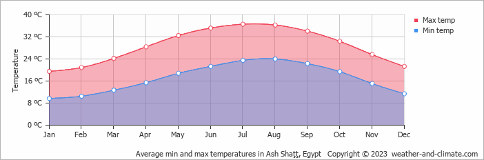 Average monthly minimum and maximum temperature in Ash Shaţţ, Egypt