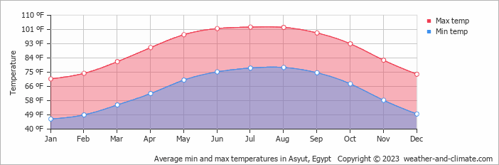 Average min and max temperatures in Asyut, Egypt   Copyright © 2023  weather-and-climate.com  