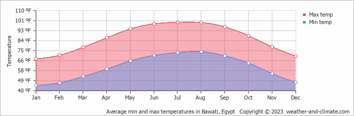 Average min and max temperatures in Bawati, Egypt   Copyright © 2023  weather-and-climate.com  