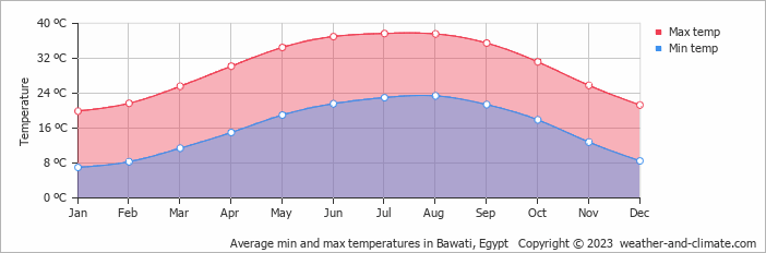 Average monthly minimum and maximum temperature in Bawati, Egypt