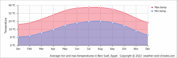 Average monthly minimum and maximum temperature in Beni Suef, 