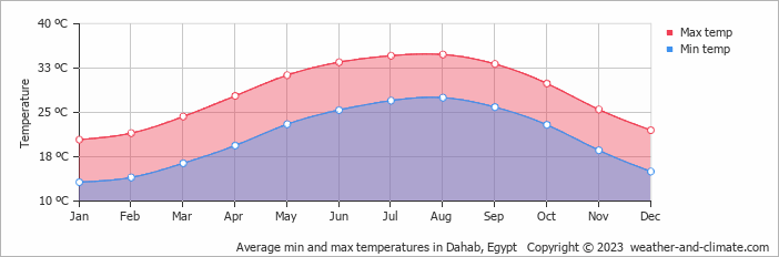 Average min and max temperatures in Dahab, Egypt   Copyright © 2023  weather-and-climate.com  