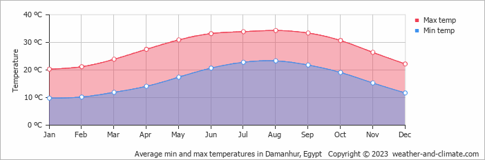 Average monthly minimum and maximum temperature in Damanhur, Egypt