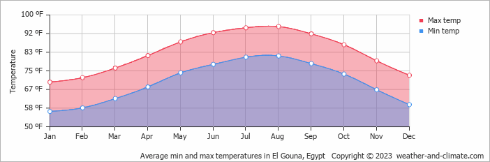 Average min and max temperatures in El Gouna, Egypt   Copyright © 2023  weather-and-climate.com  