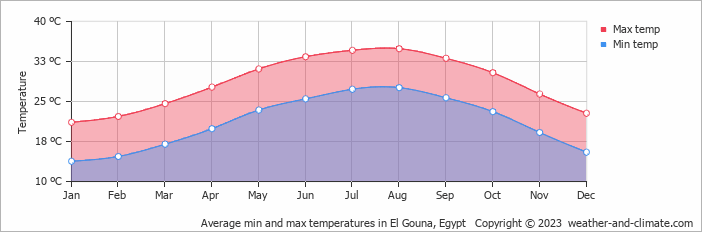 Average min and max temperatures in El Gouna, Egypt   Copyright © 2023  weather-and-climate.com  