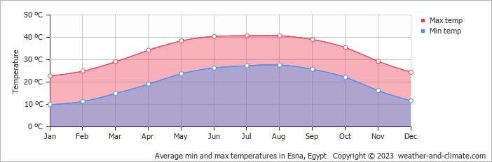 Average min and max temperatures in Luxor, Egypt   Copyright © 2022  weather-and-climate.com  