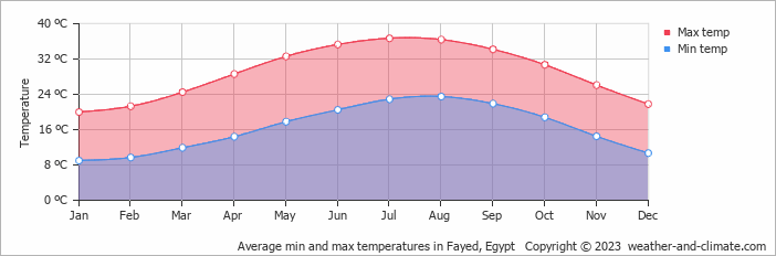 Average monthly minimum and maximum temperature in Fayed, 