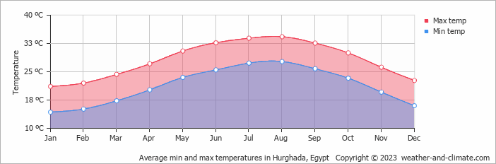 Average min and max temperatures in Hurghada, Egypt   Copyright © 2023  weather-and-climate.com  