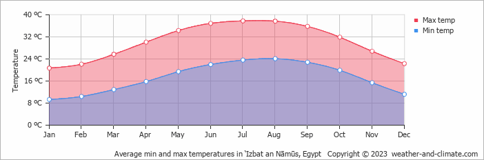 Average min and max temperatures in ‘Izbat an Nāmūs, Egypt   Copyright © 2023  weather-and-climate.com  