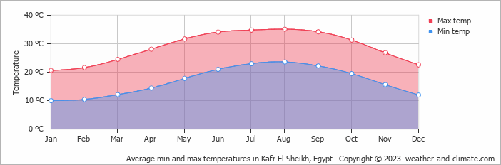 Average monthly minimum and maximum temperature in Kafr El Sheikh, Egypt