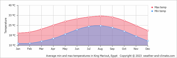 Average min and max temperatures in King Mariout, Egypt   Copyright © 2023  weather-and-climate.com  