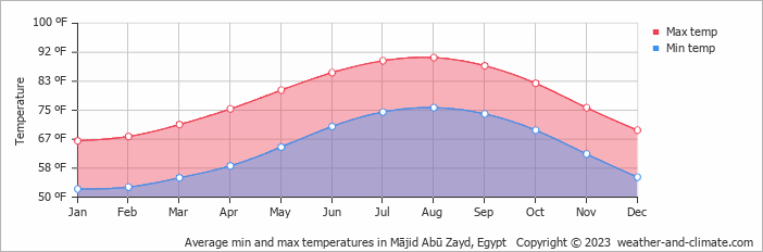 Average min and max temperatures in Mājid Abū Zayd, Egypt   Copyright © 2023  weather-and-climate.com  