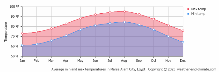 Average min and max temperatures in Marsa Alam City, Egypt   Copyright © 2023  weather-and-climate.com  