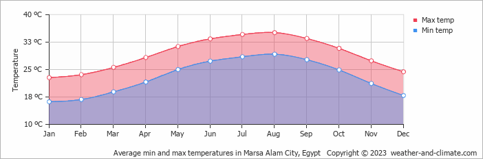 Average monthly minimum and maximum temperature in Marsa Alam City, Egypt