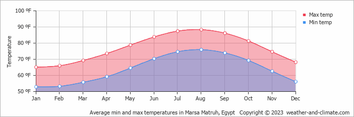 Average min and max temperatures in Marsa Matruh, Egypt   Copyright © 2023  weather-and-climate.com  