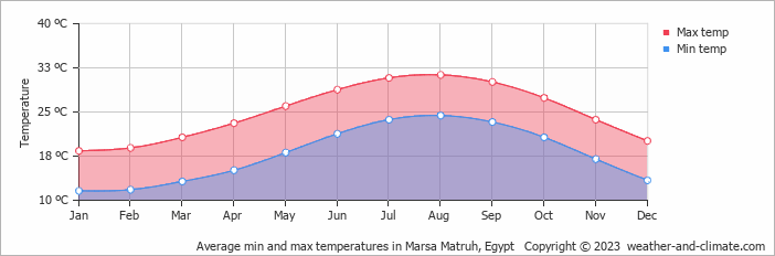 Average min and max temperatures in Mersa Matruh, Egypt   Copyright © 2022  weather-and-climate.com  