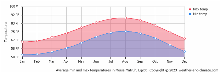 Average min and max temperatures in Mersa Matruh, Egypt   Copyright © 2023  weather-and-climate.com  