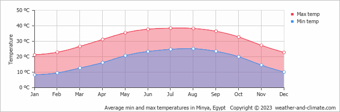 Average monthly minimum and maximum temperature in Minya, Egypt