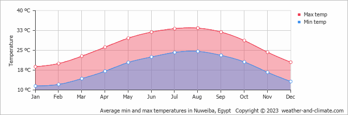 Average min and max temperatures in Dahab, Egypt   Copyright © 2022  weather-and-climate.com  