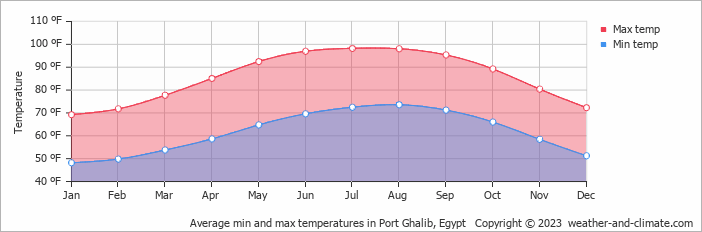 Average min and max temperatures in Port Ghalib, Egypt   Copyright © 2023  weather-and-climate.com  