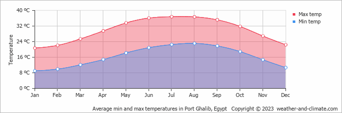 Average monthly minimum and maximum temperature in Port Ghalib, 