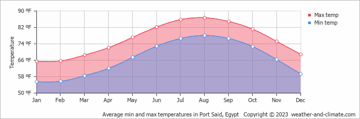 Average min and max temperatures in Port Said, Egypt   Copyright © 2023  weather-and-climate.com  