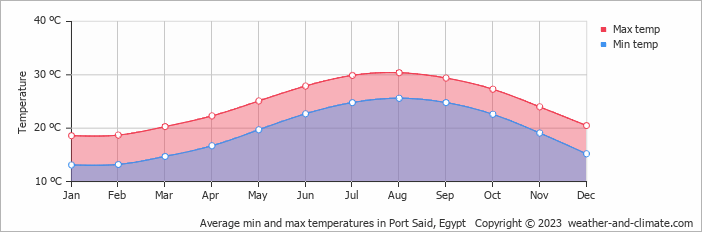 Average monthly minimum and maximum temperature in Port Said, 
