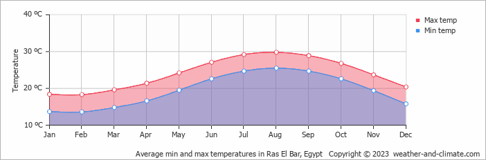 Average monthly minimum and maximum temperature in Ras El Bar, Egypt