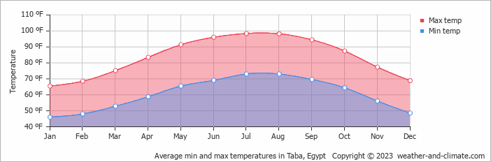 Average min and max temperatures in Taba, Egypt   Copyright © 2023  weather-and-climate.com  